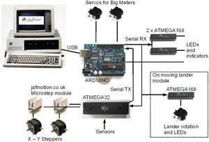 System architecture